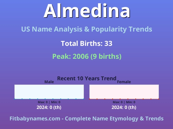 Infographic: Almedina name meaning, origin, and popularity trends in the United States (US baby name analysis chart)