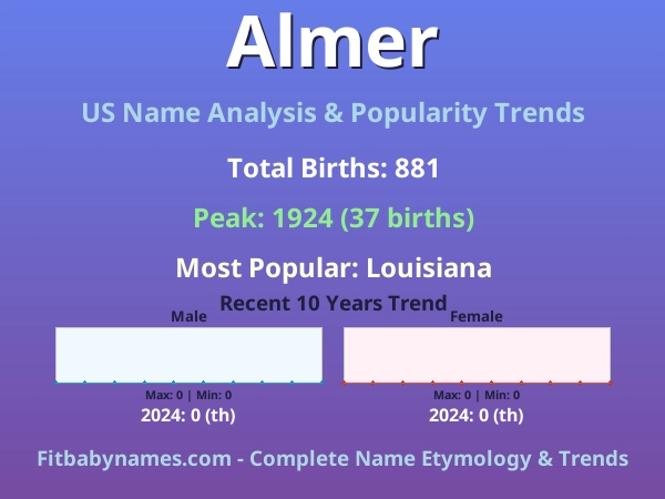 Infographic: Almer name meaning, origin, and popularity trends in the United States (US baby name analysis chart)