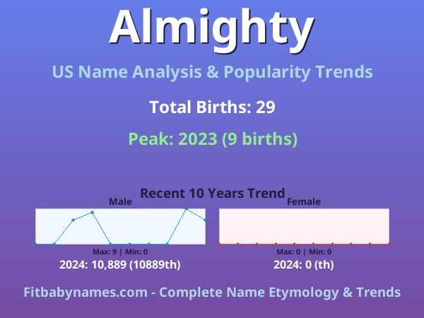 Infographic: Almighty name meaning, origin, and popularity trends in the United States (US baby name analysis chart)