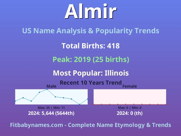 Infographic: Almir name meaning, origin, and popularity trends in the United States (US baby name analysis chart)