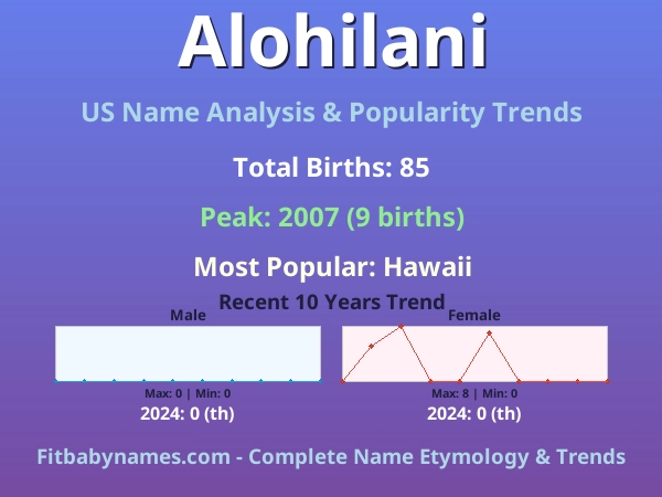 Infographic: Alohilani name meaning, origin, and popularity trends in the United States (US baby name analysis chart)