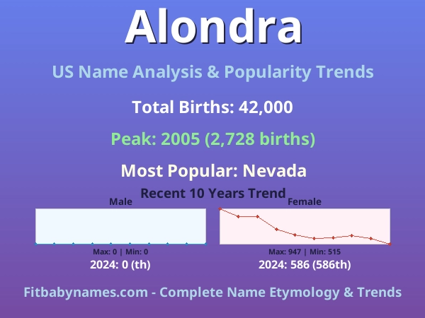 Infographic: Alondra name meaning, origin, and popularity trends in the United States (US baby name analysis chart)