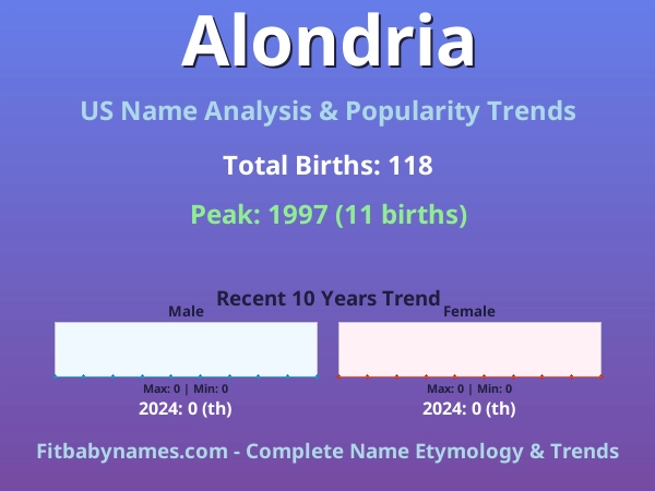 Infographic: Alondria name meaning, origin, and popularity trends in the United States (US baby name analysis chart)