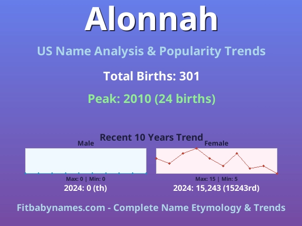 Infographic: Alonnah name meaning, origin, and popularity trends in the United States (US baby name analysis chart)
