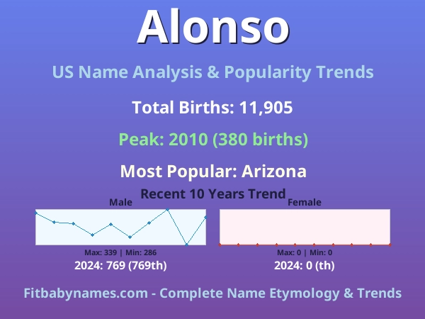 Infographic: Alonso name meaning, origin, and popularity trends in the United States (US baby name analysis chart)