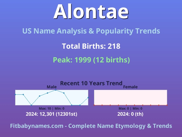 Infographic: Alontae name meaning, origin, and popularity trends in the United States (US baby name analysis chart)