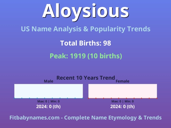 Infographic: Aloysious name meaning, origin, and popularity trends in the United States (US baby name analysis chart)