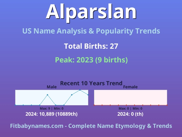 Infographic: Alparslan name meaning, origin, and popularity trends in the United States (US baby name analysis chart)