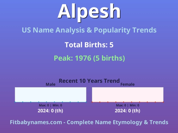 Infographic: Alpesh name meaning, origin, and popularity trends in the United States (US baby name analysis chart)