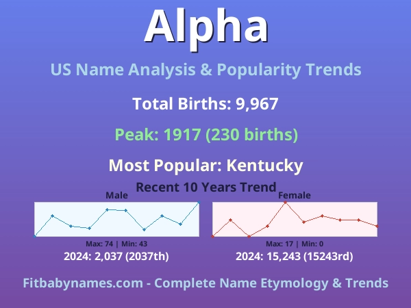 Infographic: Alpha name meaning, origin, and popularity trends in the United States (US baby name analysis chart)