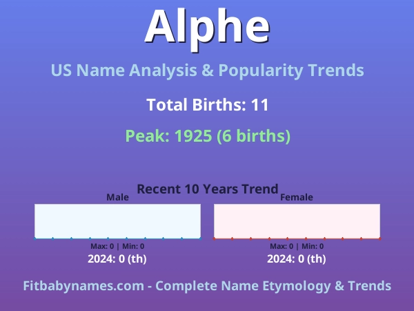 Infographic: Alphe name meaning, origin, and popularity trends in the United States (US baby name analysis chart)