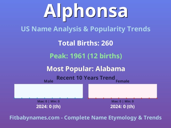 Infographic: Alphonsa name meaning, origin, and popularity trends in the United States (US baby name analysis chart)