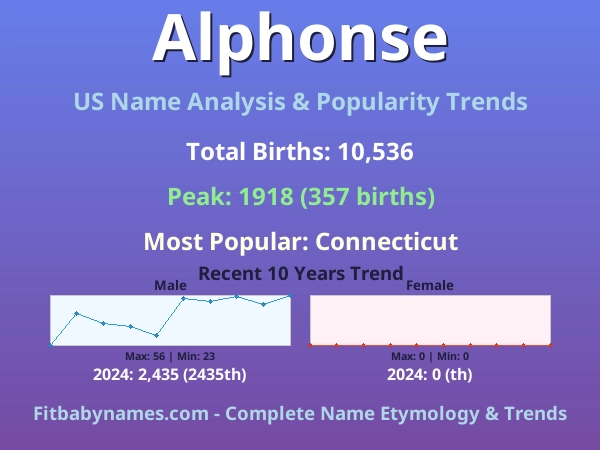 Infographic: Alphonse name meaning, origin, and popularity trends in the United States (US baby name analysis chart)