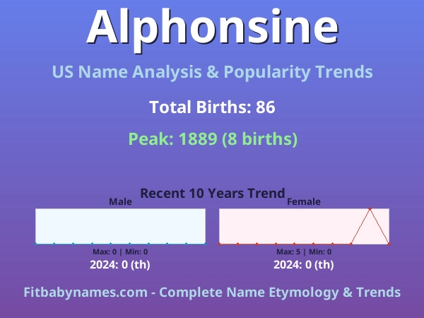 Infographic: Alphonsine name meaning, origin, and popularity trends in the United States (US baby name analysis chart)