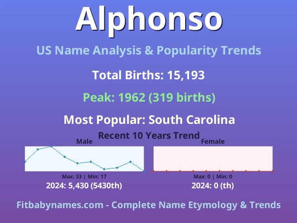 Infographic: Alphonso name meaning, origin, and popularity trends in the United States (US baby name analysis chart)