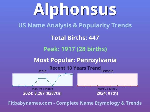Infographic: Alphonsus name meaning, origin, and popularity trends in the United States (US baby name analysis chart)