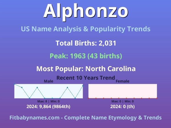 Infographic: Alphonzo name meaning, origin, and popularity trends in the United States (US baby name analysis chart)