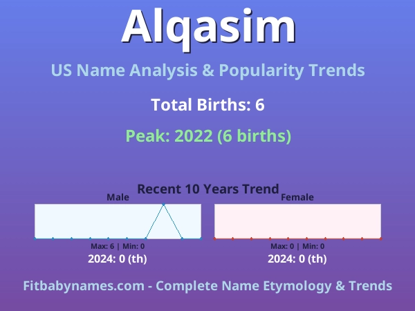 Infographic: Alqasim name meaning, origin, and popularity trends in the United States (US baby name analysis chart)