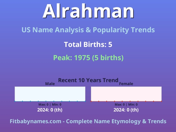 Infographic: Alrahman name meaning, origin, and popularity trends in the United States (US baby name analysis chart)