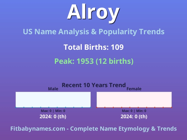 Infographic: Alroy name meaning, origin, and popularity trends in the United States (US baby name analysis chart)