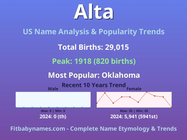 Infographic: Alta name meaning, origin, and popularity trends in the United States (US baby name analysis chart)