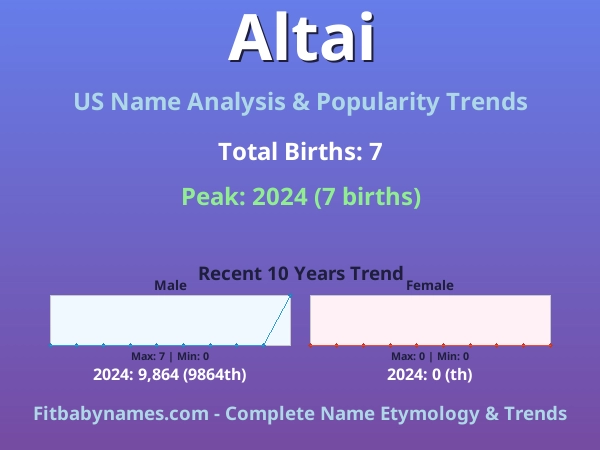 Infographic: Altai name meaning, origin, and popularity trends in the United States (US baby name analysis chart)