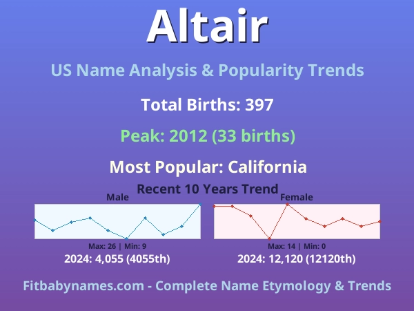 Infographic: Altair name meaning, origin, and popularity trends in the United States (US baby name analysis chart)