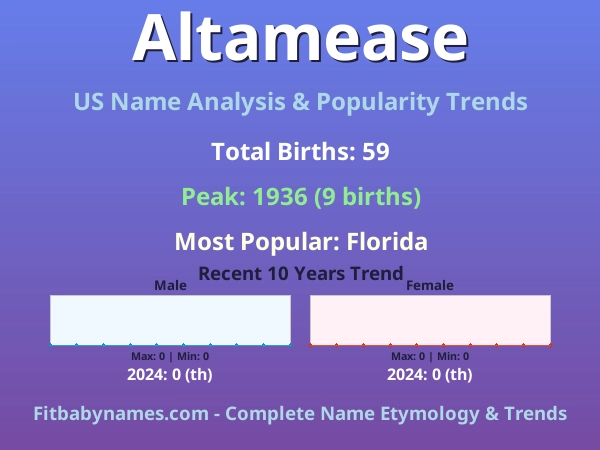 Infographic: Altamease name meaning, origin, and popularity trends in the United States (US baby name analysis chart)