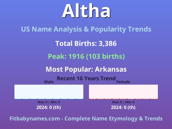 Infographic: Altha name meaning, origin, and popularity trends in the United States (US baby name analysis chart)