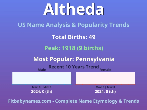Infographic: Altheda name meaning, origin, and popularity trends in the United States (US baby name analysis chart)