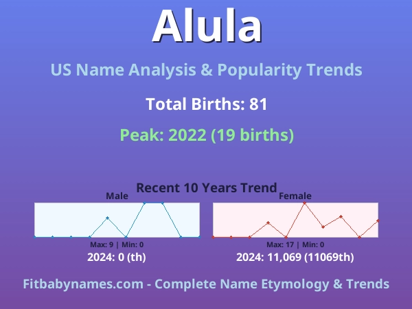 Infographic: Alula name meaning, origin, and popularity trends in the United States (US baby name analysis chart)