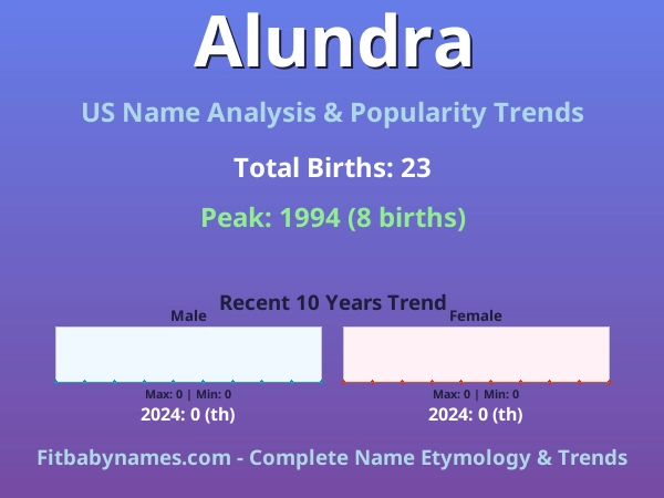 Infographic: Alundra name meaning, origin, and popularity trends in the United States (US baby name analysis chart)