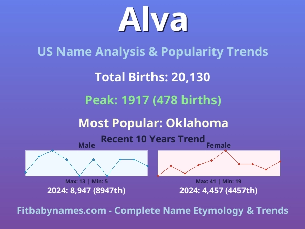Infographic: Alva name meaning, origin, and popularity trends in the United States (US baby name analysis chart)