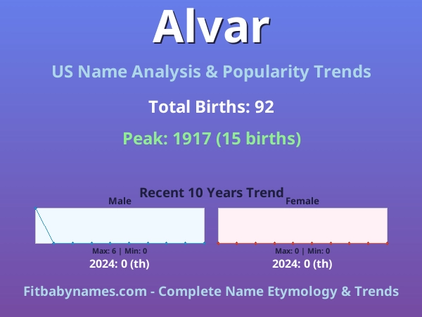 Infographic: Alvar name meaning, origin, and popularity trends in the United States (US baby name analysis chart)
