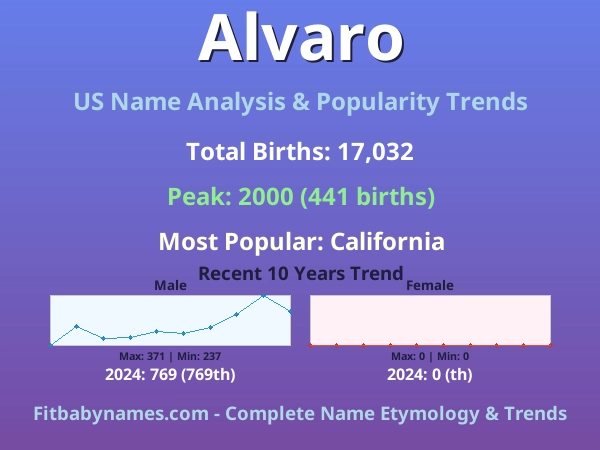 Infographic: Alvaro name meaning, origin, and popularity trends in the United States (US baby name analysis chart)