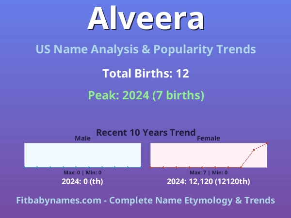 Infographic: Alveera name meaning, origin, and popularity trends in the United States (US baby name analysis chart)