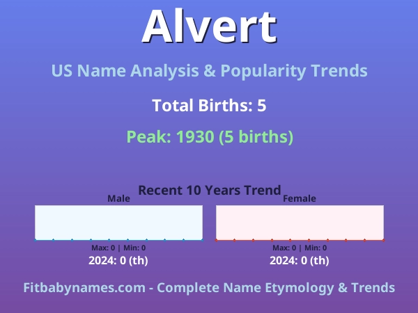 Infographic: Alvert name meaning, origin, and popularity trends in the United States (US baby name analysis chart)