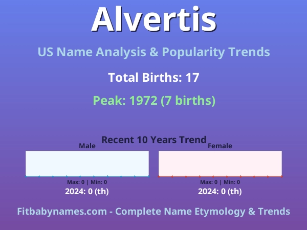 Infographic: Alvertis name meaning, origin, and popularity trends in the United States (US baby name analysis chart)