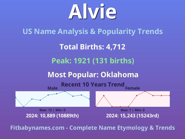 Infographic: Alvie name meaning, origin, and popularity trends in the United States (US baby name analysis chart)