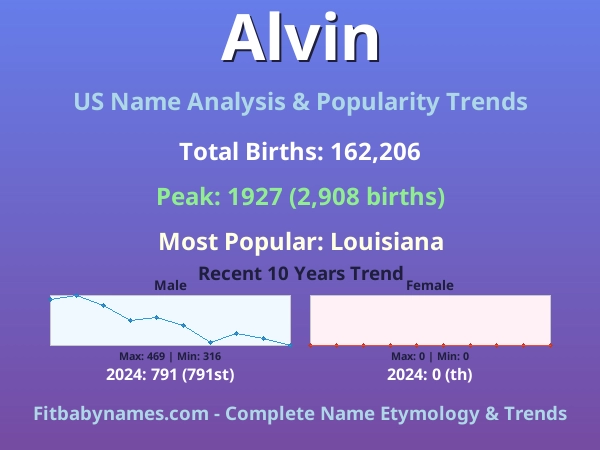 Infographic: Alvin name meaning, origin, and popularity trends in the United States (US baby name analysis chart)