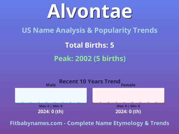 Infographic: Alvontae name meaning, origin, and popularity trends in the United States (US baby name analysis chart)