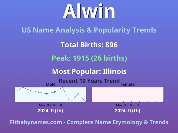 Infographic: Alwin name meaning, origin, and popularity trends in the United States (US baby name analysis chart)
