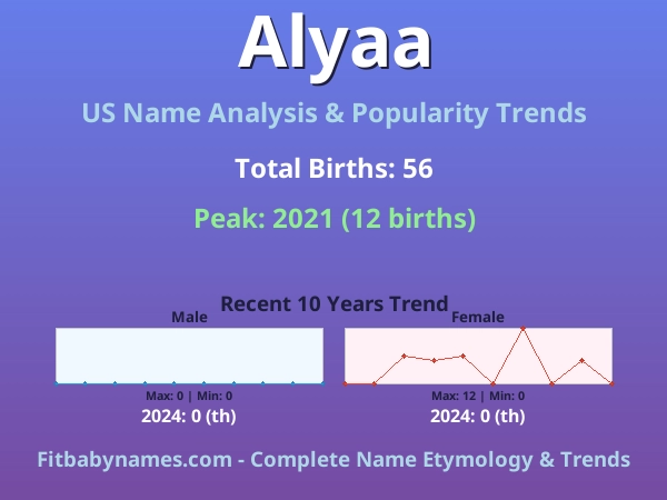 Infographic: Alyaa name meaning, origin, and popularity trends in the United States (US baby name analysis chart)