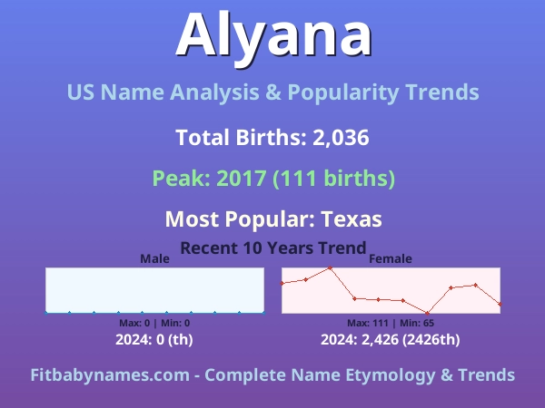 Infographic: Alyana name meaning, origin, and popularity trends in the United States (US baby name analysis chart)