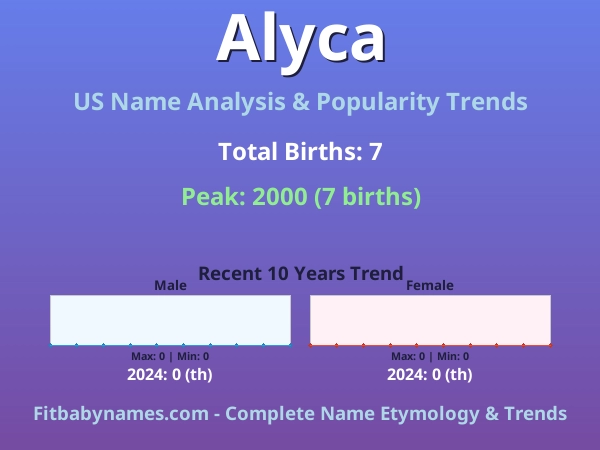Infographic: Alyca name meaning, origin, and popularity trends in the United States (US baby name analysis chart)
