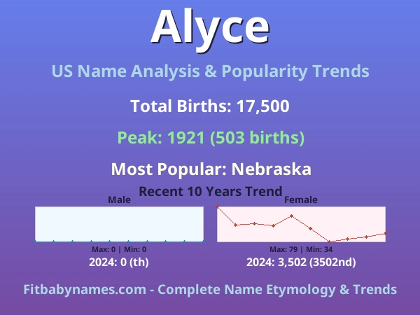Infographic: Alyce name meaning, origin, and popularity trends in the United States (US baby name analysis chart)