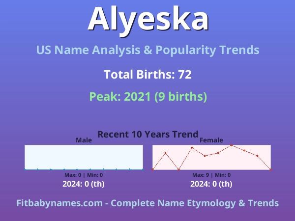 Infographic: Alyeska name meaning, origin, and popularity trends in the United States (US baby name analysis chart)