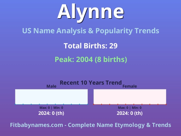 Infographic: Alynne name meaning, origin, and popularity trends in the United States (US baby name analysis chart)