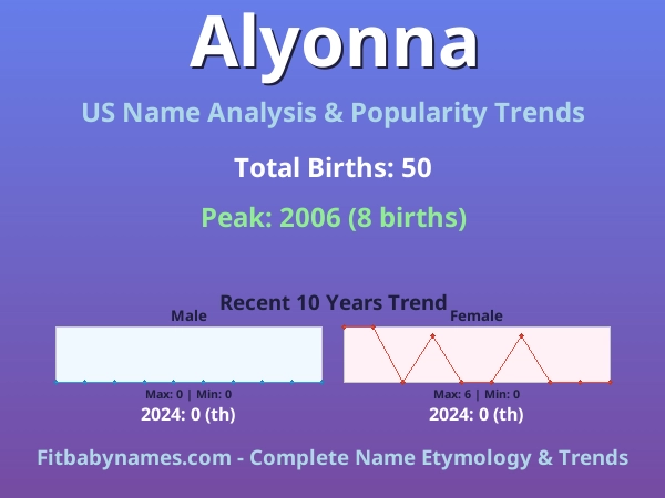 Infographic: Alyonna name meaning, origin, and popularity trends in the United States (US baby name analysis chart)