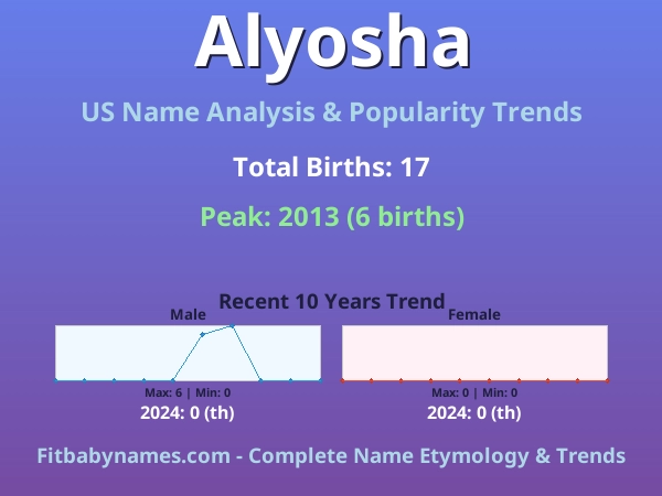 Infographic: Alyosha name meaning, origin, and popularity trends in the United States (US baby name analysis chart)